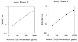 Raybiotech Inc Human CD26 (DPPIV) ELISA Kit, Quantity: Each of 1