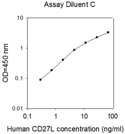 Raybiotech Inc Human CD27 Ligand/TNFSF7 ELISA Kit, Quantity: Each of 1