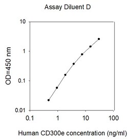 Raybiotech Inc Human CD300e/LMIR6 ELISA Kit, Quantity: Each of 1