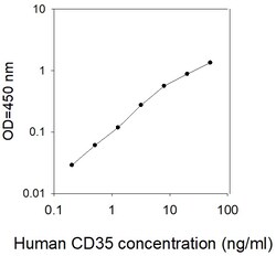 Raybiotech Inc Human CD35 ELISA Kit, Quantity: Each of 1