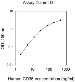 Raybiotech Inc Human CD36/SR-B3 ELISA Kit, Quantity: Each of 1
