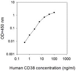 Raybiotech Inc Human CD38 ELISA Kit, Quantity: Each of 1