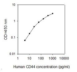 Raybiotech Inc Human CD44/Heparan Sulfate Proteoglycan ELISA Kit, Quantity: