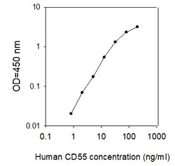 Raybiotech Inc Human CD55/DAF ELISA Kit, Quantity: Each of 1