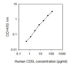 Raybiotech Inc Human CD5L ELISA Kit, Quantity: Each of 1