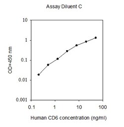 Raybiotech Inc Human Cluster of Differentiation 6/CD6 ELISA Kit, Quantity: