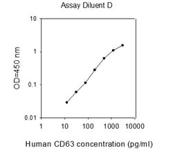 Raybiotech Inc Human CD63 ELISA Kit, 2-Pack, Quantity: Each of 1