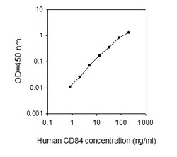 Raybiotech Inc Human CD84 ELISA Kit, Quantity: Each of 1