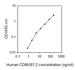 Raybiotech Inc Human CD86 (B7-2) ELISA Kit, Quantity: Each of 1