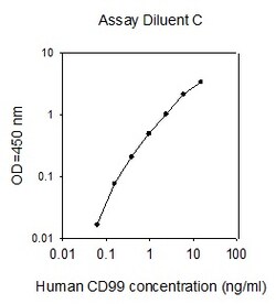 Raybiotech Inc Human CD99 ELISA Kit, Quantity: Each of 1