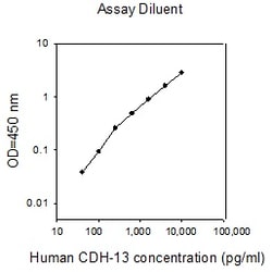 Raybiotech Inc Human Cadherin-13 ELISA Kit, Quantity: Each of 1