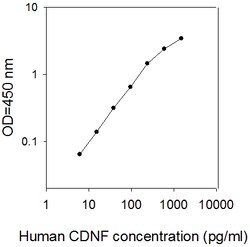 Raybiotech Inc Human CDNF ELISA Kit, Quantity: Each of 1