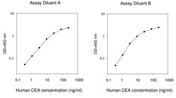 Raybiotech Inc Human CEA ELISA Kit, Quantity: Each of 1