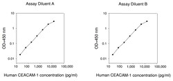 Raybiotech Inc Human CEACAM-1 ELISA Kit, Quantity: Each of 1