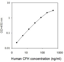 Raybiotech Inc Human Complement Factor H ELISA Kit, Quantity: Each of 1