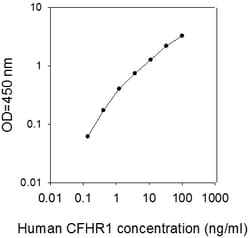 Raybiotech Inc Human CFHR1 ELISA Kit, Quantity: Each of 1
