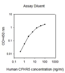 Raybiotech Inc Human Complement Factor H-related 5 (CFHR5) ELISA Kit, Quantity: