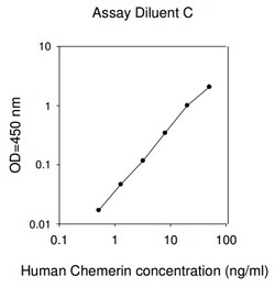 Raybiotech Inc Human Chemerin ELISA Kit, Quantity: Each of 1
