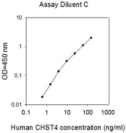 Raybiotech Inc Human CHST4/GST-3 ELISA Kit, Quantity: Each of 1