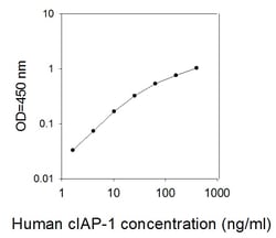 Raybiotech Inc Human cIAP-1/BIRC2/hIAP-2 ELISA Kit, Quantity: Each of 1
