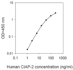 Raybiotech Inc Human cIAP-2 ELISA Kit, Quantity: Each of 1