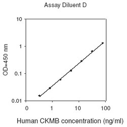 Raybiotech Inc Human CK-MB ELISA Kit, Quantity: Each of 1