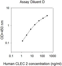 Raybiotech Inc Human CLEC-2 ELISA Kit, Quantity: Each of 1