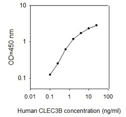 Raybiotech Inc Human CLEC3B/Tetranectin ELISA Kit, Quantity: Each of 1