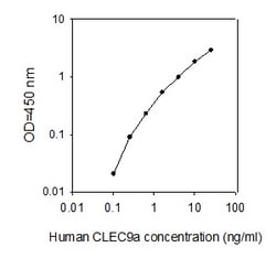 Raybiotech Inc Human CLEC9A ELISA Kit, Quantity: Each of 1