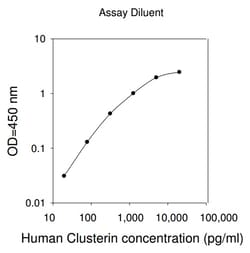 Raybiotech Inc Human Clusterin ELISA Kit, Quantity: Each of 1