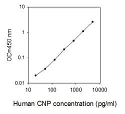 Raybiotech Inc Human C-type Natriuretic Peptide/CNP ELISA Kit, Quantity: