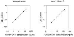 Raybiotech Inc Human CNTF ELISA Kit, Quantity: Each of 1
