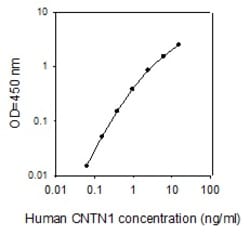 Raybiotech Inc Human Contactin-1 ELISA Kit, Quantity: Each of 1