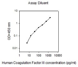 Raybiotech Inc Human Coagulation Factor II (Thrombin) ELISA Kit, Quantity: