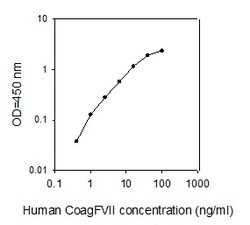 Raybiotech Inc Human Coagulation Factor VII ELISA Kit, Quantity: Each of