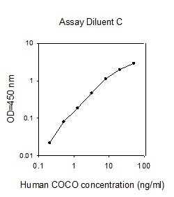 Raybiotech Inc Human COCO ELISA Kit, Quantity: Each of 1