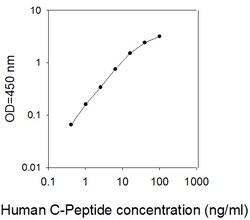 Raybiotech Inc Human C-Peptide ELISA Kit, Quantity: Each of 1