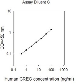 Raybiotech Inc Human CREG ELISA Kit, Quantity: Each of 1
