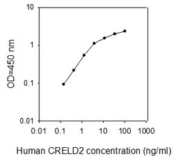 Raybiotech Inc Human CRELD2 ELISA Kit, Quantity: Each of 1