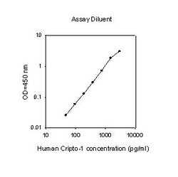 Raybiotech Inc Human Cripto-1 ELISA Kit, Quantity: Each of 1