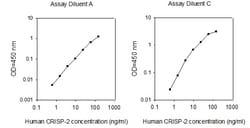 Raybiotech Inc Human CRISP-2 ELISA Kit, Quantity: Each of 1
