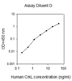 Raybiotech Inc Human CrkL ELISA Kit, Quantity: Each of 1