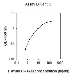 Raybiotech Inc Human CRTAM ELISA Kit, Quantity: Each of 1