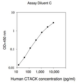 Raybiotech Inc Human CTACK (CCL27) ELISA Kit, Quantity: Each of 1