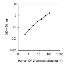 Raybiotech Inc Human Crossveinless-2/CV-2/BMPER ELISA Kit, Quantity: Each