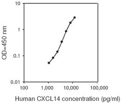 Raybiotech Inc Human CXCL14 (BRAK) ELISA Kit, Quantity: Each of 1