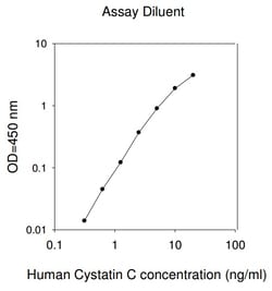 Raybiotech Inc Human Cystatin C ELISA Kit, Quantity: Each of 1