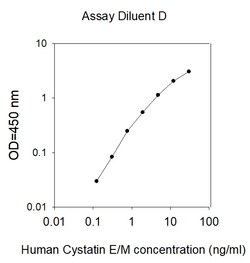 Raybiotech Inc Human Cystatin E/M ELISA Kit, Quantity: Each of 1