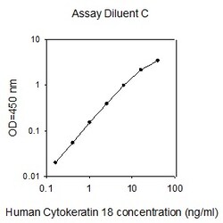 Raybiotech Inc Human Cytokeratin 18/KRT18 ELISA Kit, Quantity: Each of