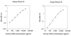 Raybiotech Inc Human DAN ELISA Kit, Quantity: Each of 1